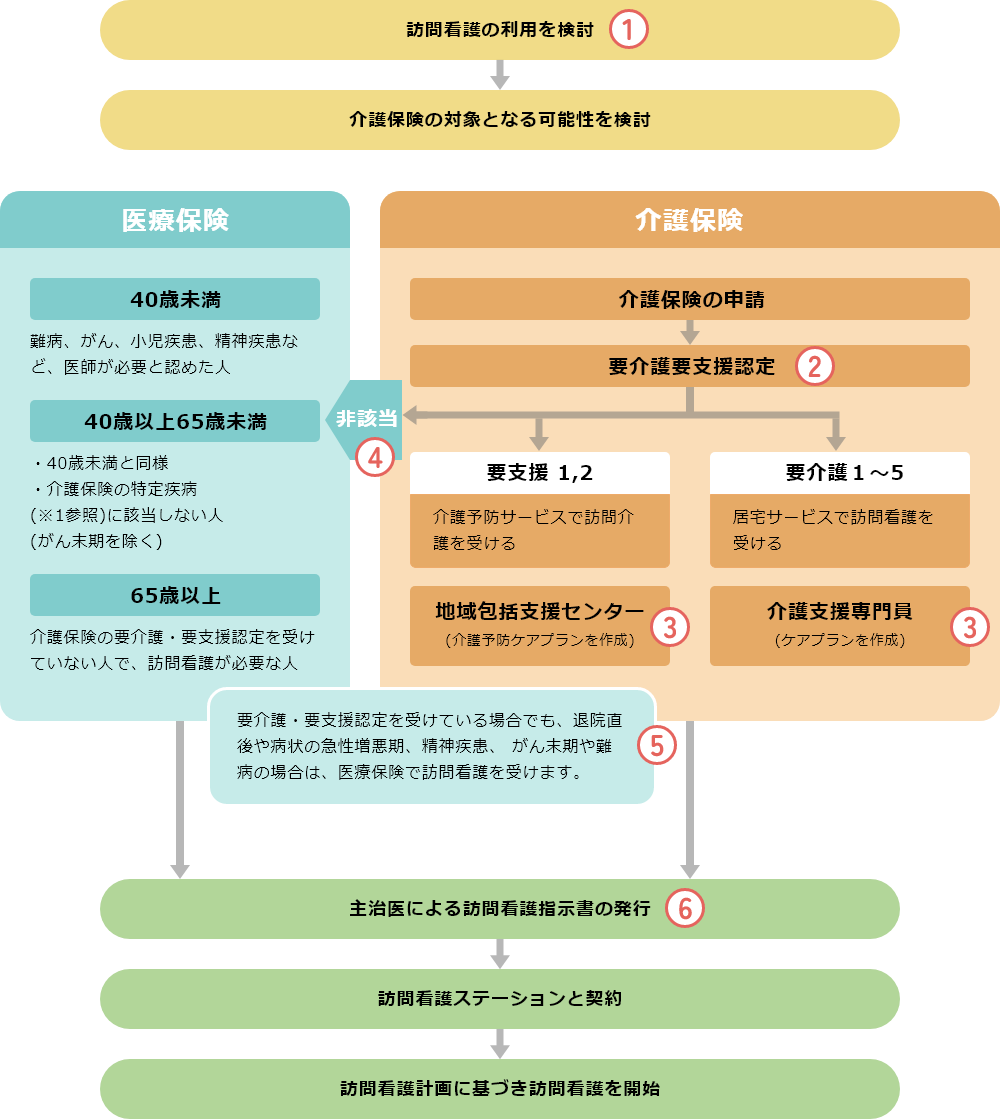 表1